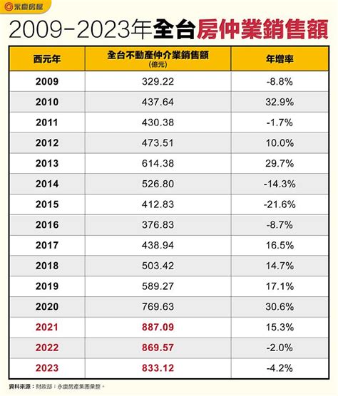 房仲業排名2023|獨孤求敗！全台房仲2023第一張成績單慘綠一片 台灣房屋獨領風。